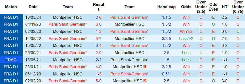 Thành tích lịch sử đối đầu PSG vs Montpellier, 1h45 ngày 24/8 - Ảnh 1